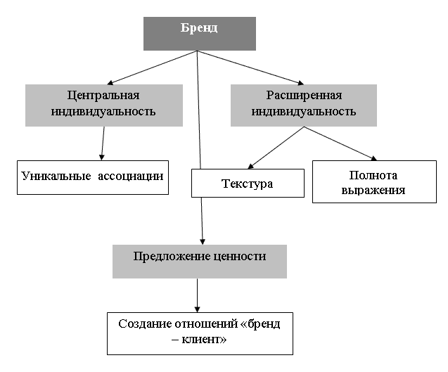 Современные модели брендов